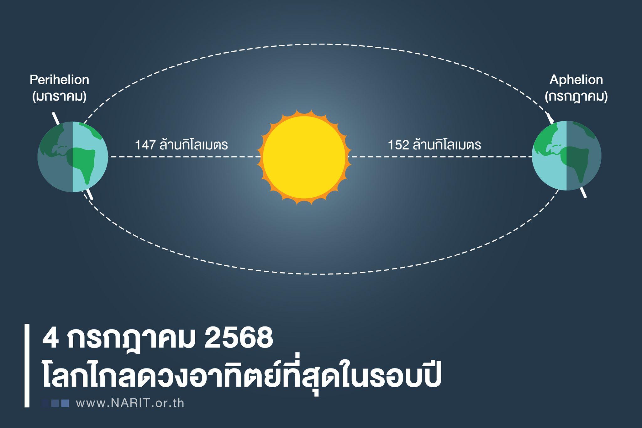 4 กรกฎาคม 2568 โลกไกลดวงอาทิตย์ที่สุดในรอบปี