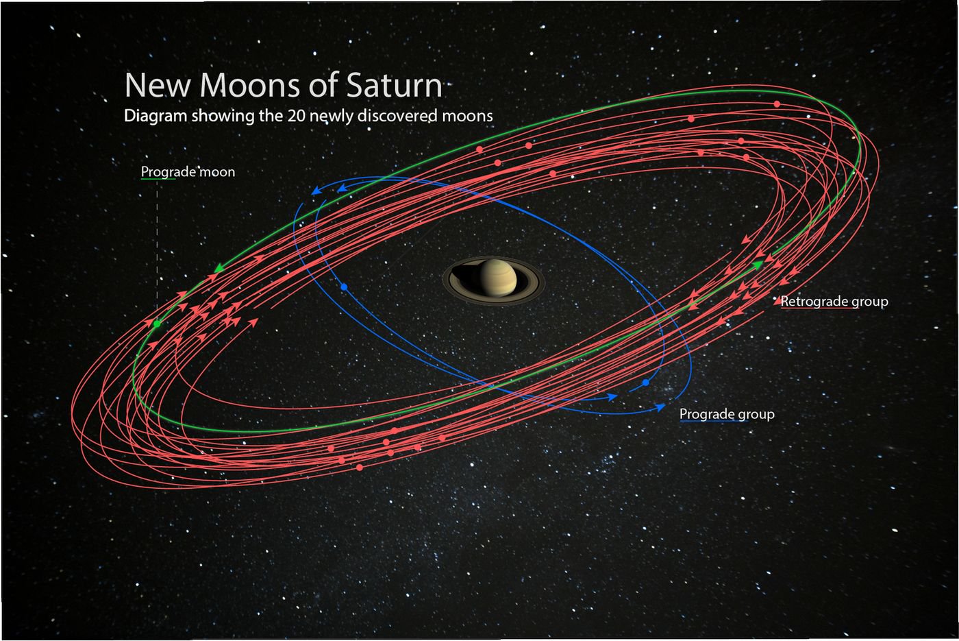นักดาราศาสตร์ค้นพบดวงจันทร์บริวารดาวเสาร์เพิ่มอีก 20 ดวง แซงหน้าแชมป์เก่าดาวพฤหัสบดี ราชาแห่งวงแหวน ราชาแห่งดวงจันทร์
