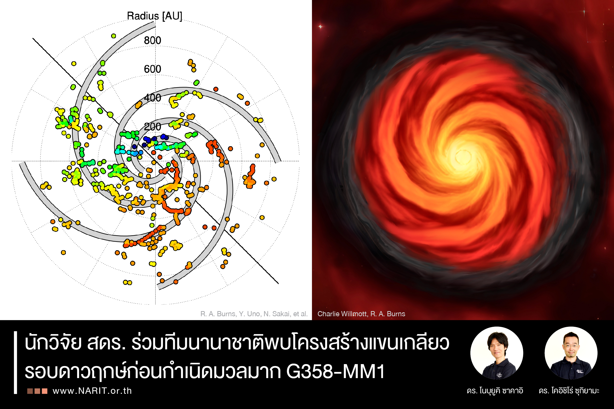 นักวิจัย สดร. ร่วมทีมนานาชาติพบโครงสร้างแขนเกลียว รอบดาวฤกษ์ก่อนกำเนิดมวลมาก G358-MM1 